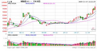 碳酸锂期货强势突破10万元大关