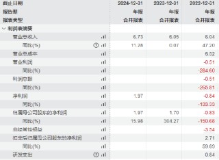 长光辰芯港股IPO递表：毛利率3年下降17%，研发费用增长专利却下降，今年1月从上交所科创板撤单