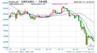 在渣打发出警告后 比特币在亚洲市场企稳