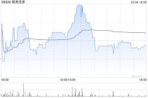 稀美资源遭Ganfeng Lithium Group Co., Ltd.减持2万股 每股均价21.29港元