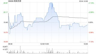 稀美资源遭Ganfeng Lithium Group Co., Ltd.减持2万股 每股均价21.29港元