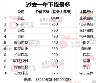 外卖补贴战挤压核心利润，2025胡润中国500强美团价值下降最多