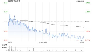 弘业期货遭苏豪控股集团钟山公司减持70万股 每股作价约3.59港元