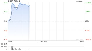 智驾概念股部分早盘走高 浙江世宝涨超9%耐世特涨超7%