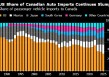 关税纷扰重塑格局 美国制造汽车在加拿大的市场份额跌至新低