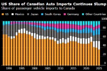 关税纷扰重塑格局 美国制造汽车在加拿大的市场份额跌至新低