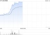 阅文集团午前涨超6% 机构指公司IP衍生多领域发力