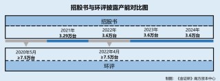 巴兰仕：主要产品产能信披陷“罗生门” 需求或“降温”反募资扩产