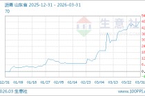 03月31日沥青4443.33元/吨 10天上涨6.13%