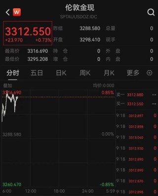 黄金，回来了？现货黄金周一跳空高开，重新站上3300美元关口