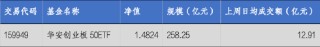 华安基金：硅光模块加速演进！创业板50指数上周涨2.58%