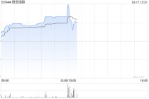 恒安国际发布年度业绩 股东应占利润25.35亿元同比增加10.3%