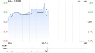 恒安国际发布年度业绩 股东应占利润25.35亿元同比增加10.3%