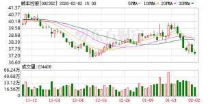 多家上市公司披露新进展！000333、002352：已回购股份近20亿元！