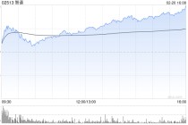 中金：予智谱“跑赢行业”评级 目标价688港元