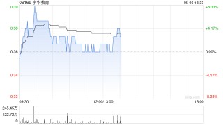 宇华教育盘中涨超8% 中期纯利同比增长108.7%