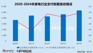 A股大消费产业链支付账期大观——“家电”篇：白电平均账期约145天 格力电器显著掉队超过170天