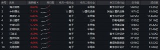 存储芯片涨价五成？SK海力士与英伟达谈拢！海光信息涨超8%，电子ETF（515260）上探3%收复5日、20日均线