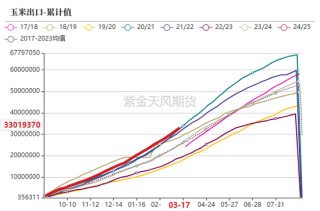 玉米：上量持续  盘面回调