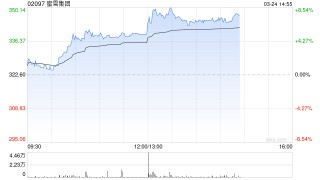 蜜雪集团发布年度业绩 净利润59.27亿元同比增长33.1%