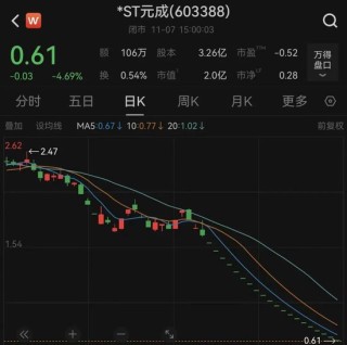 股价0.61元、市值仅剩2亿元，浙江杭州一上市公司锁定退市！曾连续3年财务造假被重罚，实控人被罚2800万元
