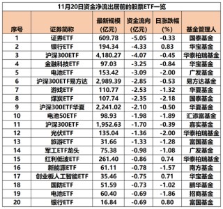 昨日股票ETF资金净流入达90亿元，本周以来“吸金”近285亿元