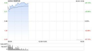 宜搜科技早盘大涨逾51% 公司与香港科技公司订立框架合作协议