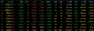 午评|国内期货主力合约涨跌互现 20号胶等跌超3%