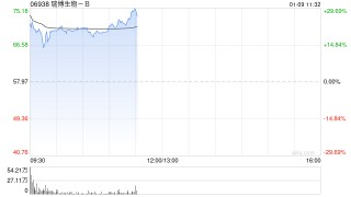 瑞博生物-B首挂上市 早盘上涨21.44%公司为小核酸制药领域领军企业