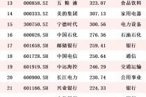 2025年A股上市公司分红2.64万亿 分红超百亿个股名单一览