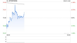 伊朗原油放量：日均出口量暴增44% 核心储油设施高水平运行