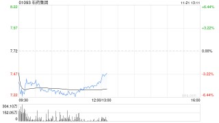 中金：维持石药集团“跑赢行业”评级 业绩企稳与研发管线持续推进