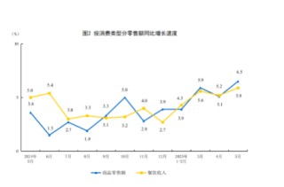 国家统计局：2025年5月份社会消费品零售总额增长6.4%
