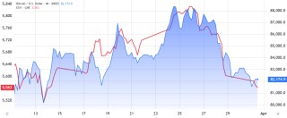四大关键指标显示：8万美元的比特币价格实属"低估"
