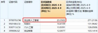五连阳后深度回调！算力股领跌，创业板人工智能ETF盘中重挫3.5%，标的指数近两月已反弹超23%