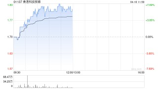 香港科技探索逆市涨超7% 3月订单总额环比上升7.1%至6.81亿港元