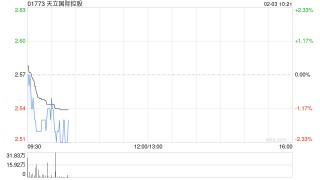 天立国际控股获执行董事罗实增持100万股