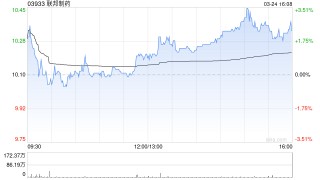 联邦制药公布2025年业绩 公司拥有人应占溢利约20.86亿元同比减少21.6%