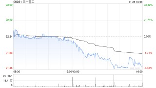三一重工获Schroders PLC增持70.96万股 每股作价约22.40港元