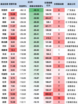 降薪预警！广发百亿基金经理郑澄然近三年收益率跌45%，新规倒逼公募行业“重业绩轻规模”