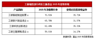 乘科技浪潮而上  工银瑞信构建“主动+被动”双轮驱动体系