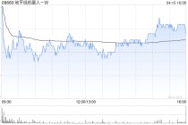 地平线机器人-W于4月15日斥资867.94万港元回购122.28万股