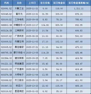 2025年A股IPO上市首日零破发！76股单签浮盈过万，最高超36万