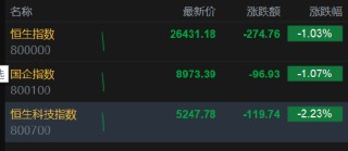 马年开市首日港股三大指数持续下挫，恒生科技指数跌超2%，百度跌超5%