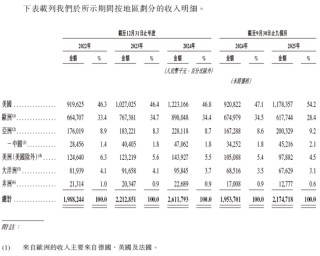 年入26亿，98%收入来自海外市场！飞速创新再次冲刺港交所