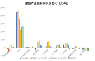 聚酯热点评论：暴涨的PTA又跌回来了，后市如何演绎？