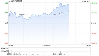石药集团午后涨超6% 机构预计BD交易将支持公司盈利及派息