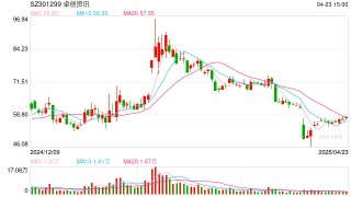 卓创资讯两年挣1.2亿元竟分红2.3亿元，公司缘何进行大比例分红？