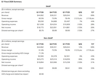 英伟达Q1业绩整体超预期，预计H20限售在Q2造成80亿美元损失