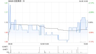 创胜集团-B获董事长兼首席执行官钱雪明增持6.5万股 每股作价约1.1港元
